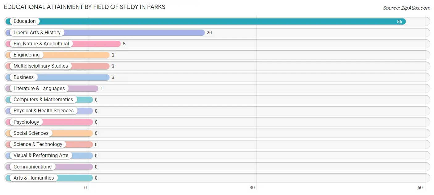 Educational Attainment by Field of Study in Parks