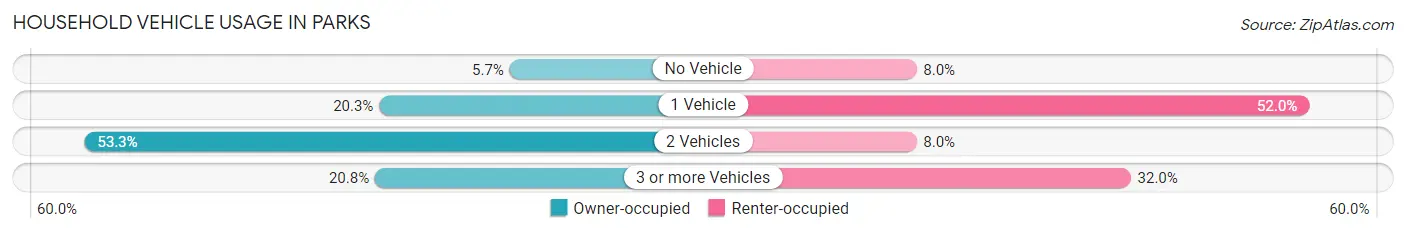 Household Vehicle Usage in Parks