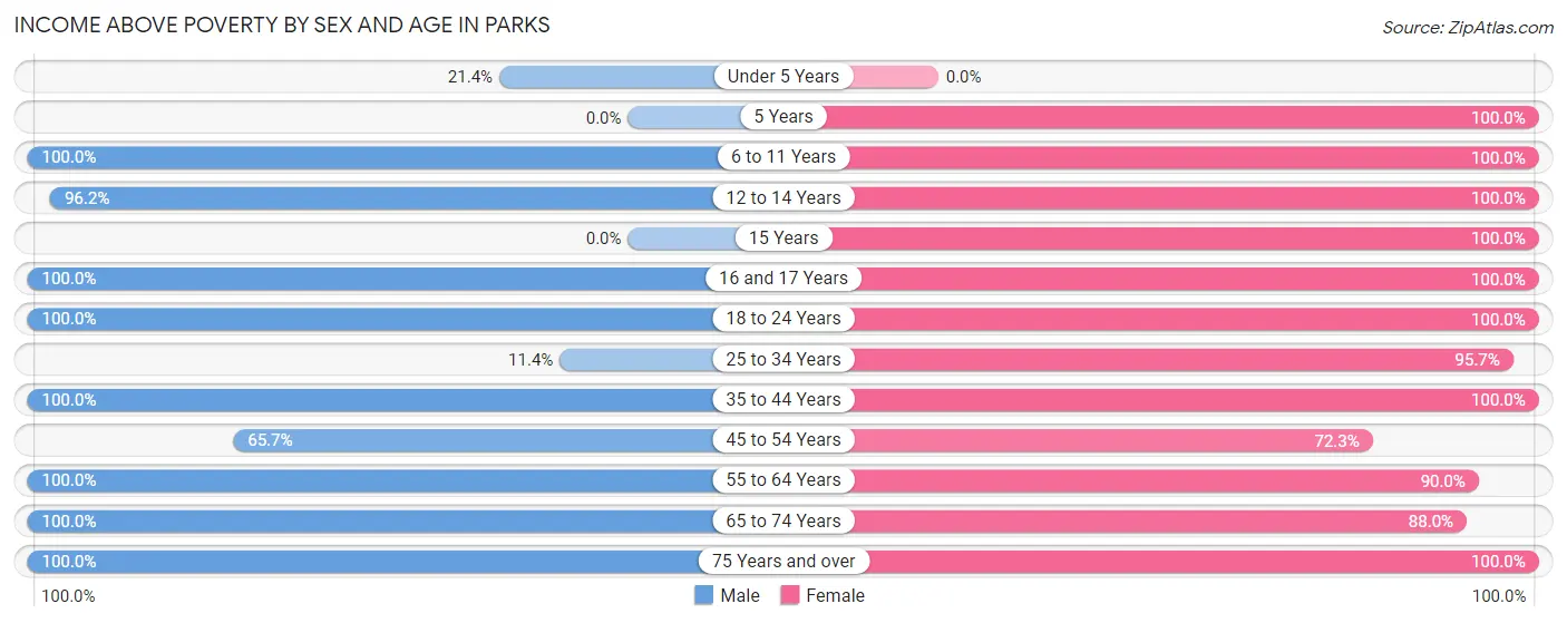 Income Above Poverty by Sex and Age in Parks