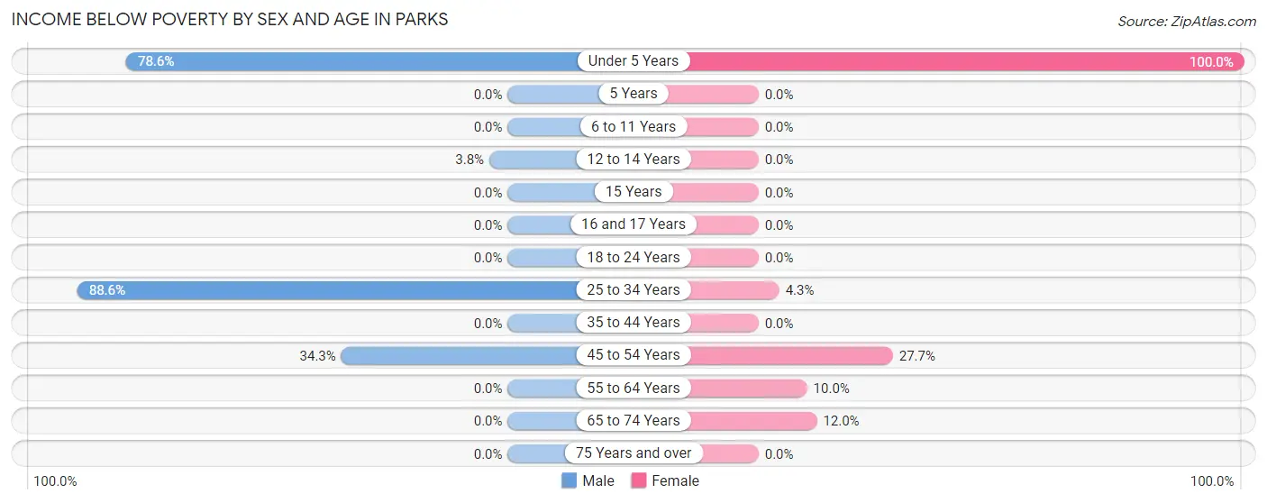 Income Below Poverty by Sex and Age in Parks