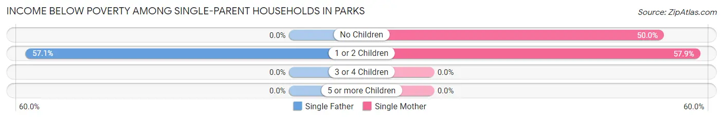 Income Below Poverty Among Single-Parent Households in Parks