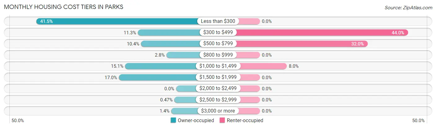 Monthly Housing Cost Tiers in Parks