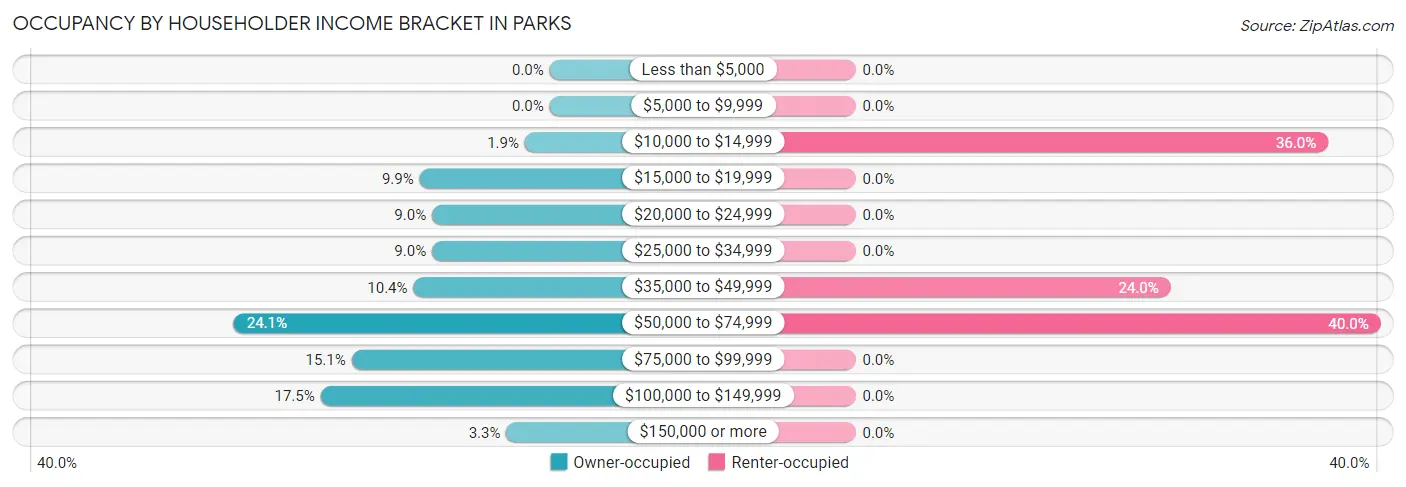 Occupancy by Householder Income Bracket in Parks