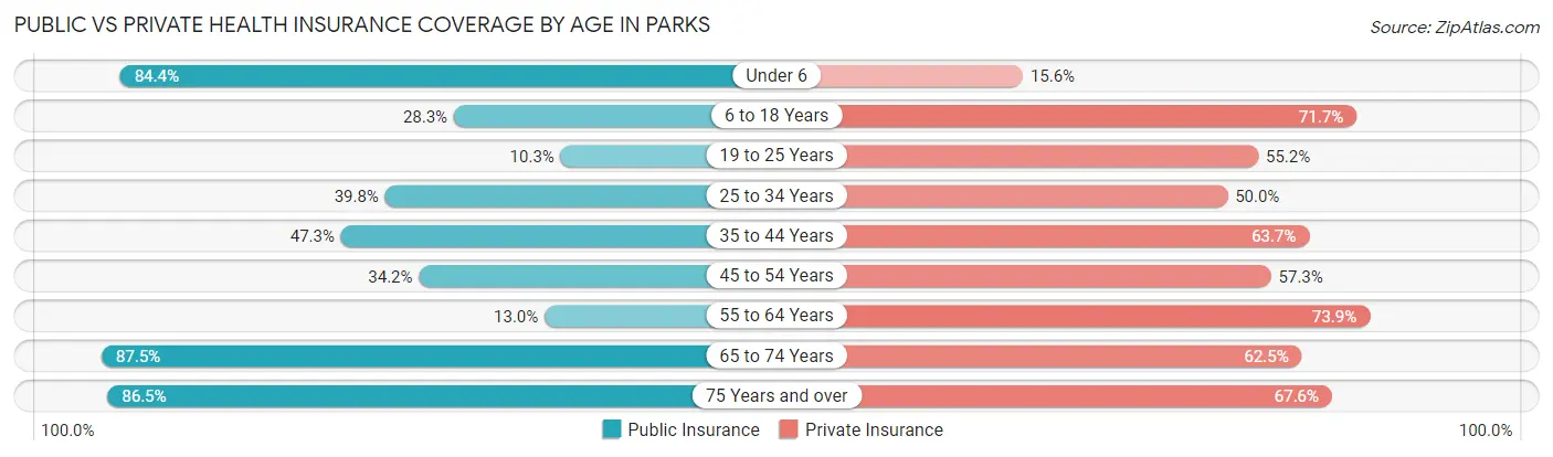 Public vs Private Health Insurance Coverage by Age in Parks