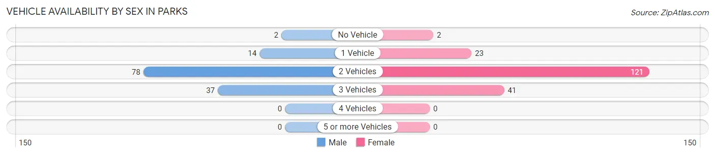 Vehicle Availability by Sex in Parks