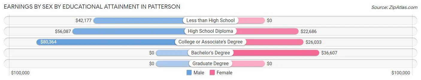 Earnings by Sex by Educational Attainment in Patterson