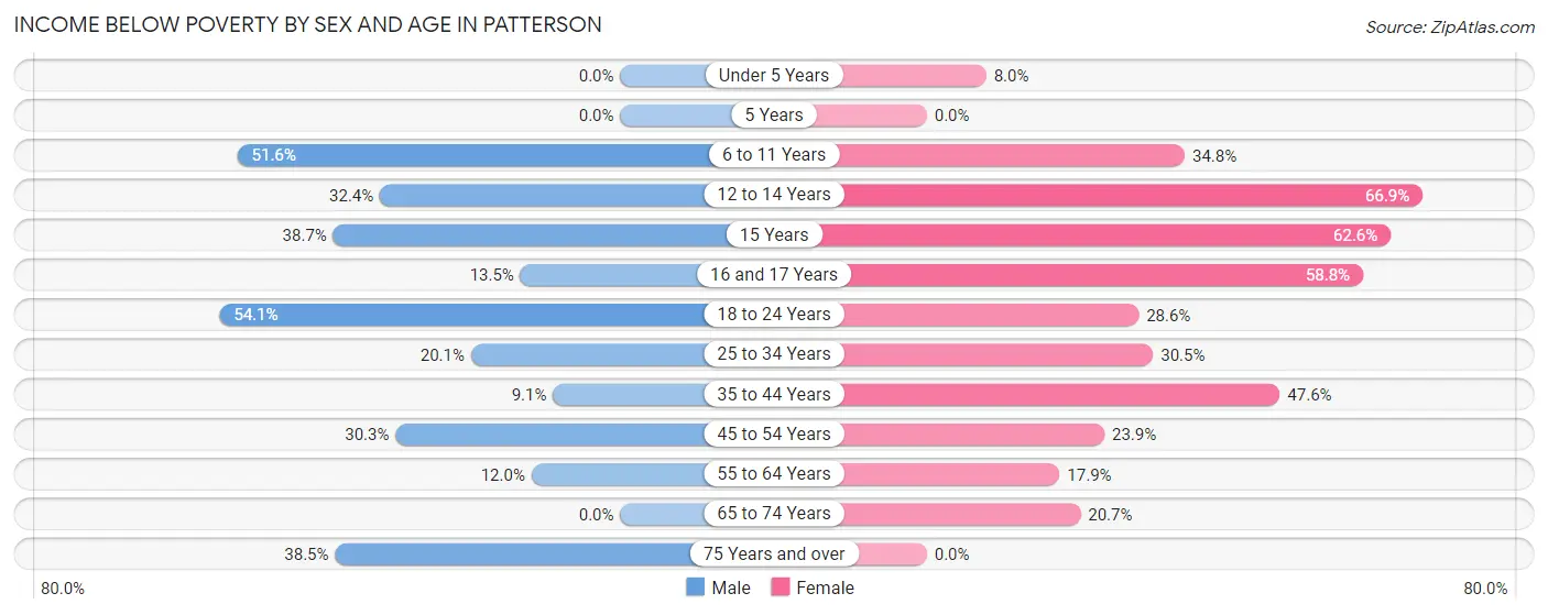 Income Below Poverty by Sex and Age in Patterson