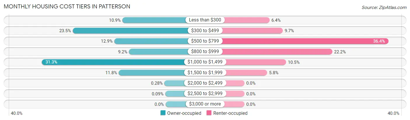 Monthly Housing Cost Tiers in Patterson