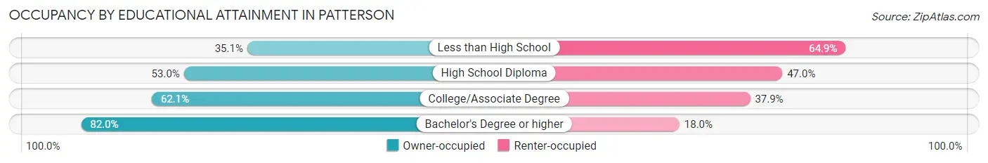 Occupancy by Educational Attainment in Patterson