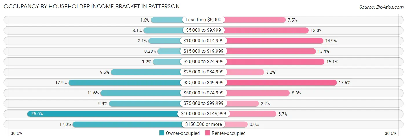 Occupancy by Householder Income Bracket in Patterson
