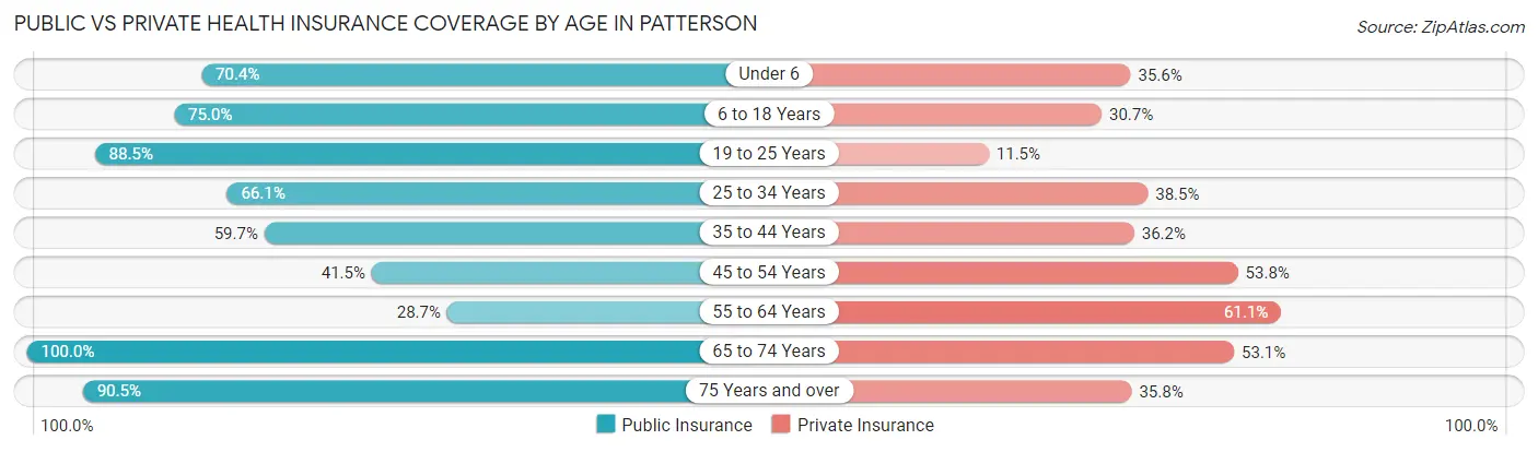 Public vs Private Health Insurance Coverage by Age in Patterson