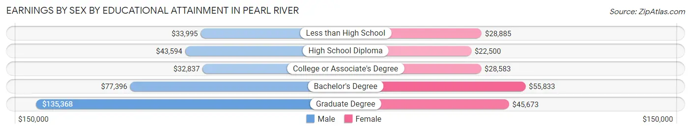 Earnings by Sex by Educational Attainment in Pearl River