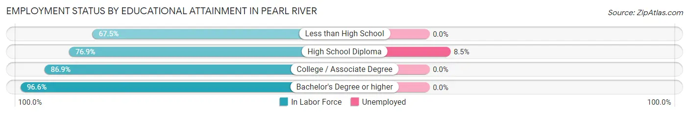 Employment Status by Educational Attainment in Pearl River