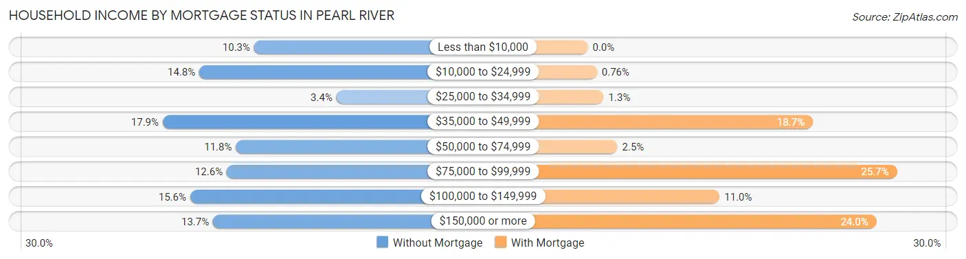 Household Income by Mortgage Status in Pearl River
