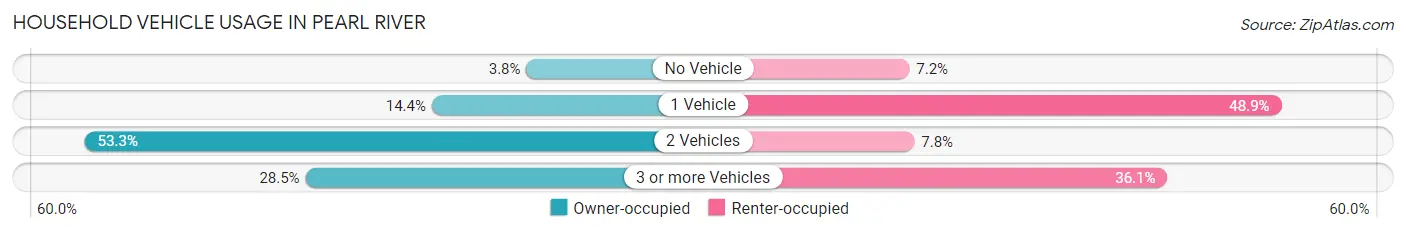 Household Vehicle Usage in Pearl River