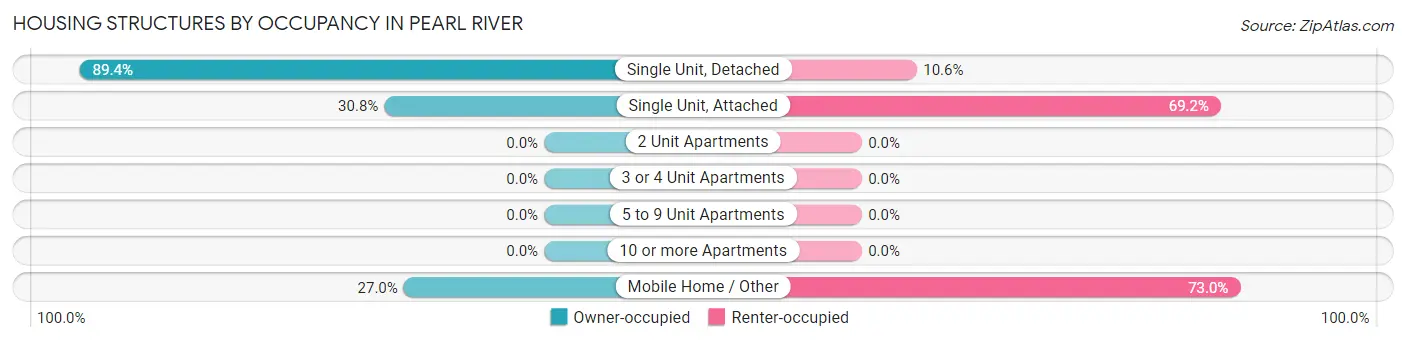 Housing Structures by Occupancy in Pearl River