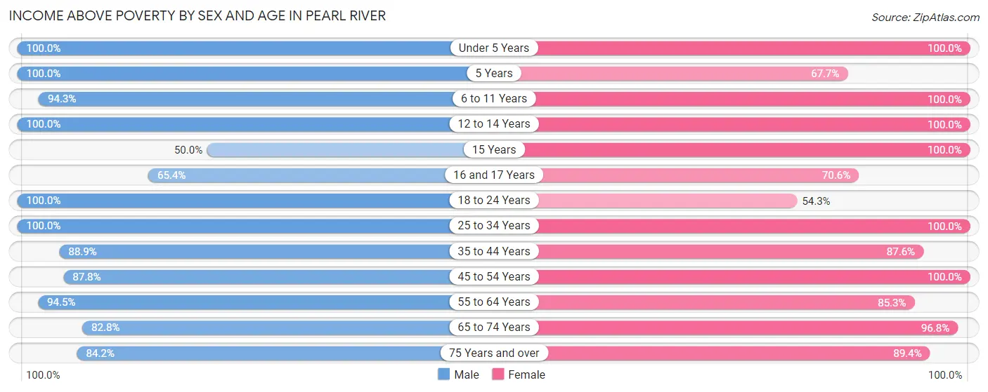 Income Above Poverty by Sex and Age in Pearl River