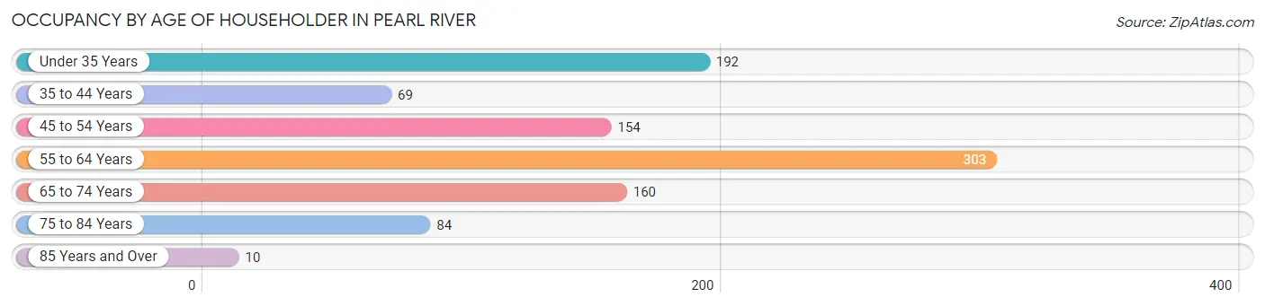 Occupancy by Age of Householder in Pearl River