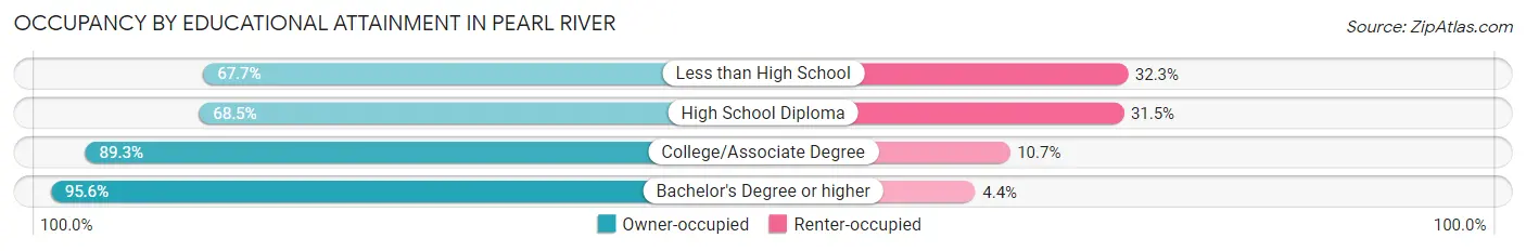 Occupancy by Educational Attainment in Pearl River