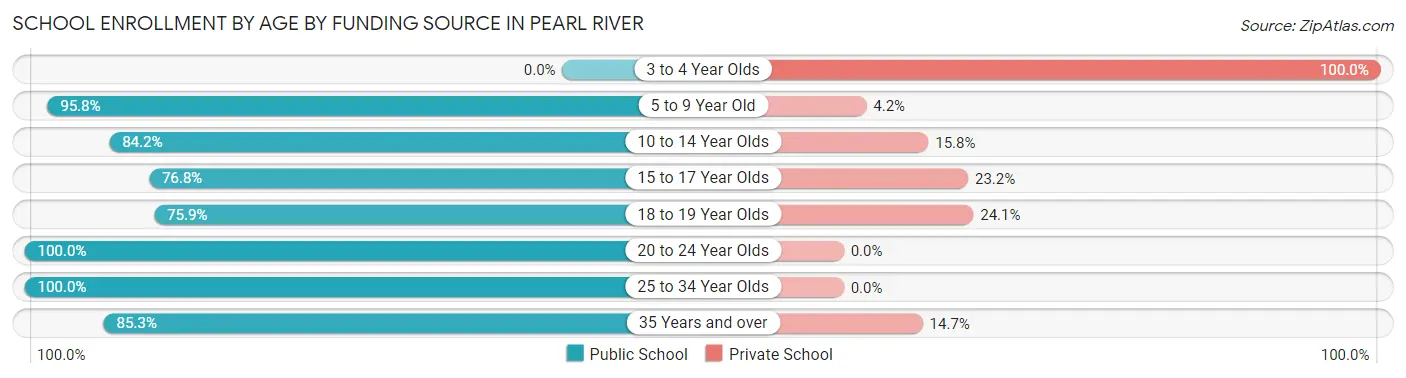School Enrollment by Age by Funding Source in Pearl River