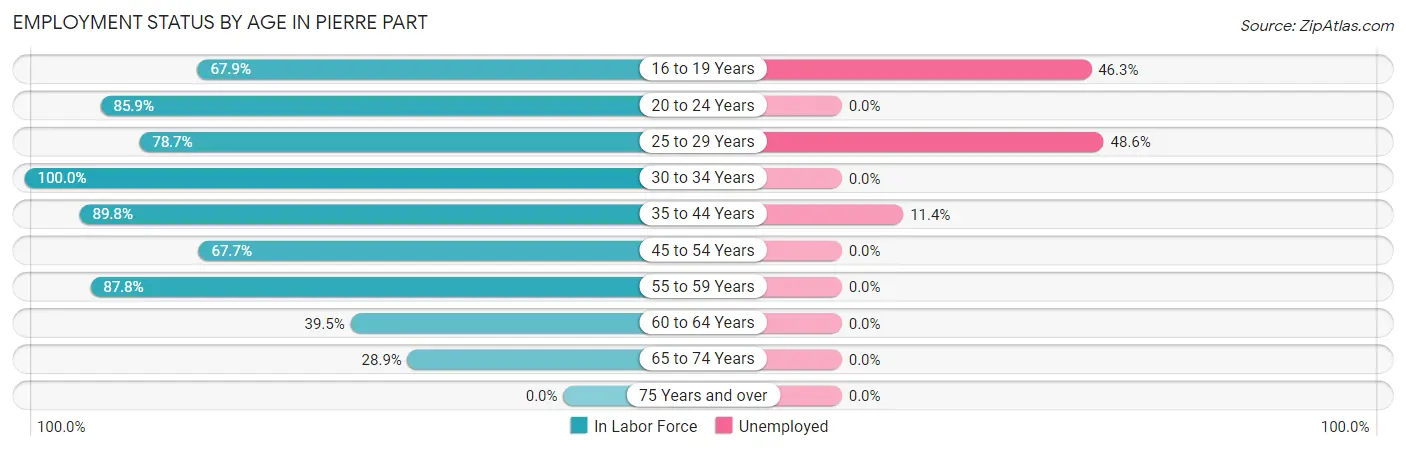 Employment Status by Age in Pierre Part