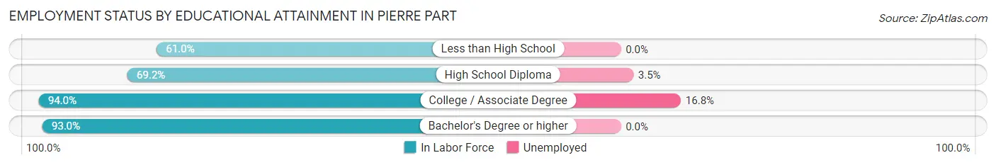 Employment Status by Educational Attainment in Pierre Part