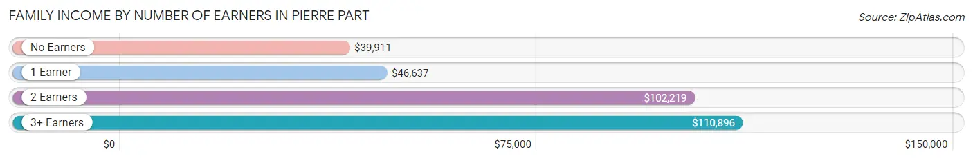 Family Income by Number of Earners in Pierre Part