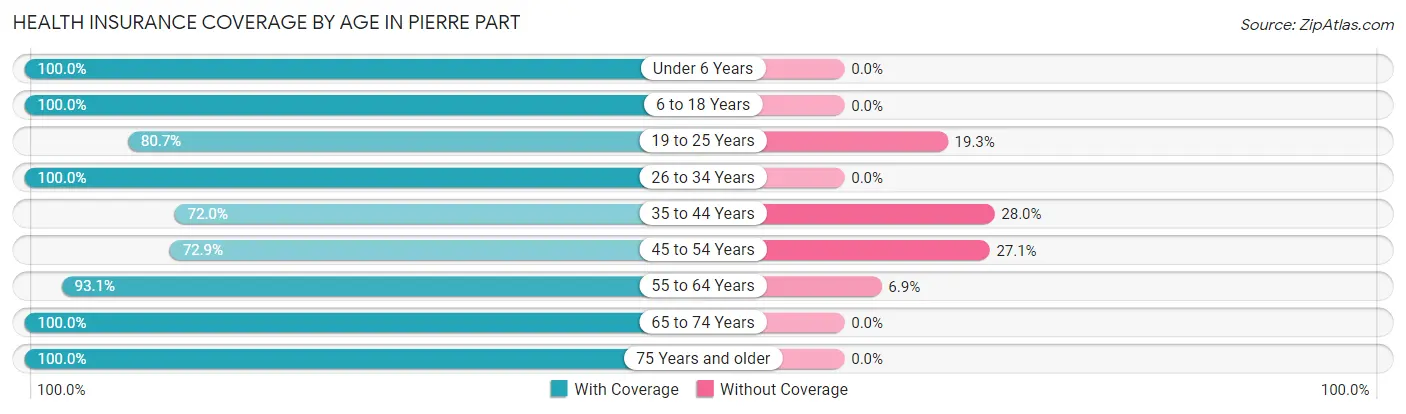 Health Insurance Coverage by Age in Pierre Part