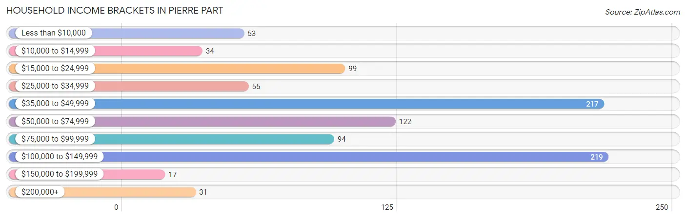 Household Income Brackets in Pierre Part