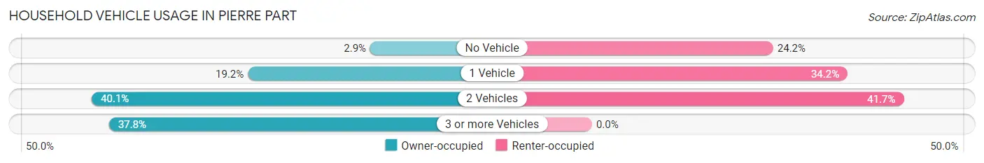 Household Vehicle Usage in Pierre Part