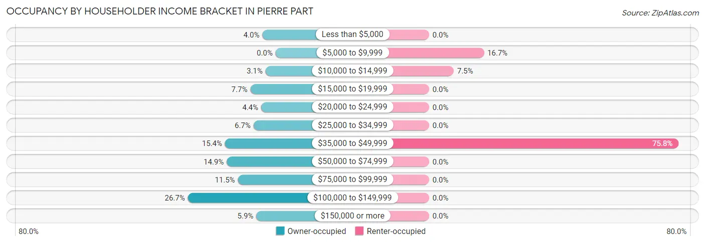 Occupancy by Householder Income Bracket in Pierre Part
