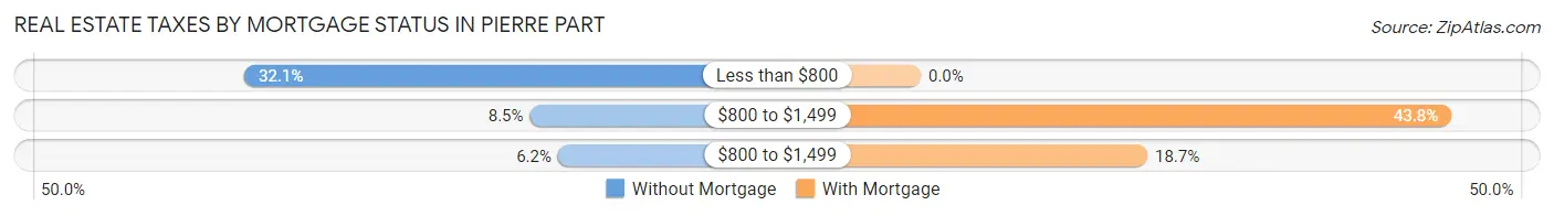 Real Estate Taxes by Mortgage Status in Pierre Part