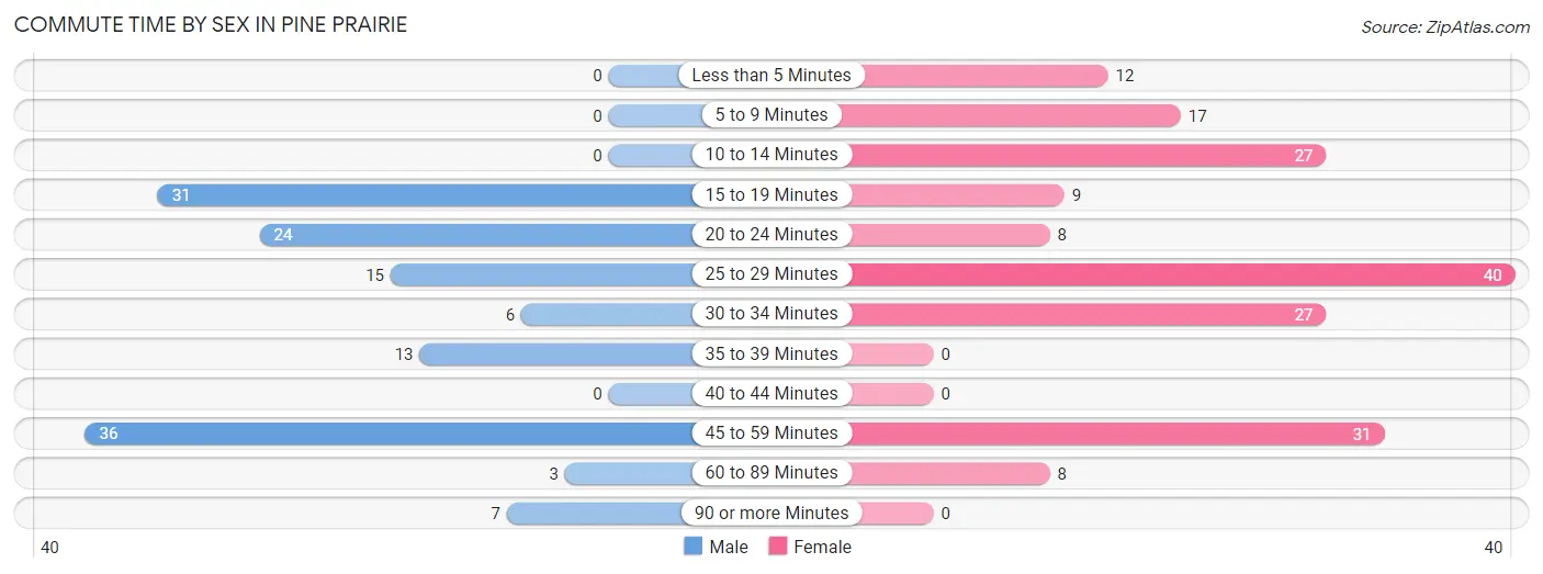 Commute Time by Sex in Pine Prairie