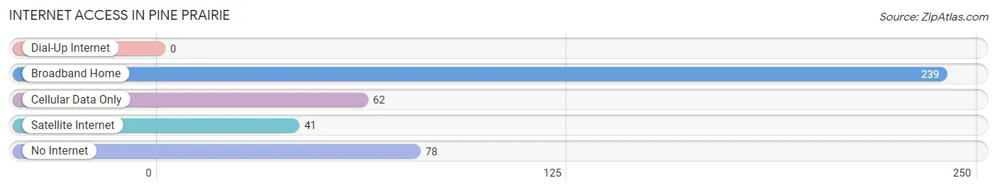 Internet Access in Pine Prairie