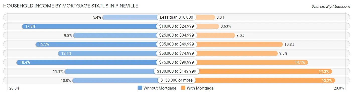 Household Income by Mortgage Status in Pineville