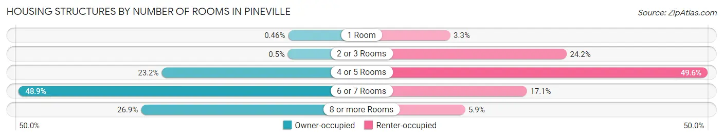 Housing Structures by Number of Rooms in Pineville