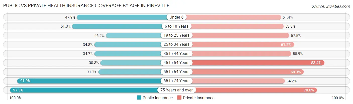 Public vs Private Health Insurance Coverage by Age in Pineville