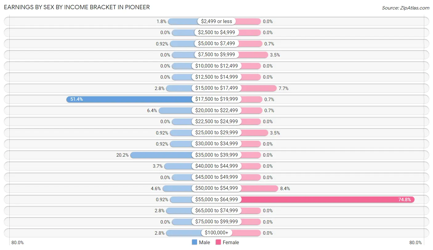 Earnings by Sex by Income Bracket in Pioneer