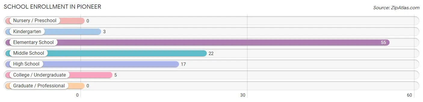 School Enrollment in Pioneer