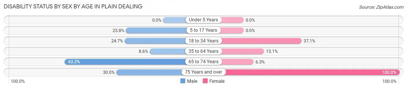 Disability Status by Sex by Age in Plain Dealing