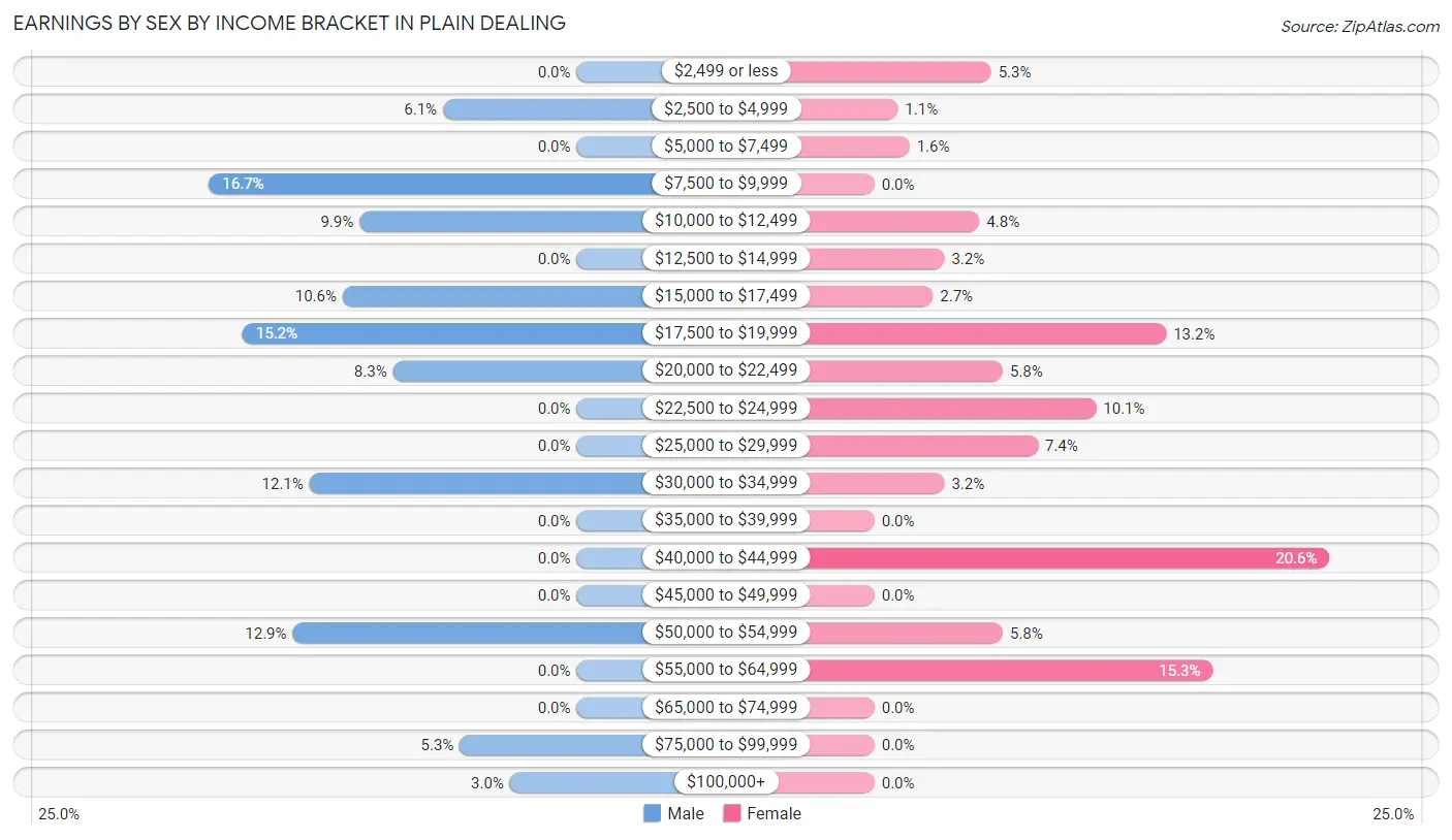 Earnings by Sex by Income Bracket in Plain Dealing