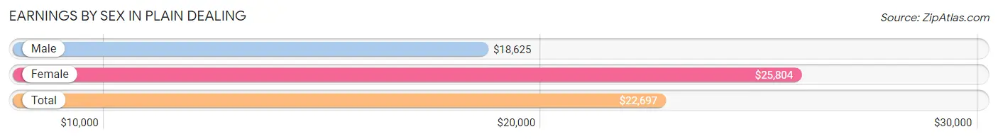 Earnings by Sex in Plain Dealing