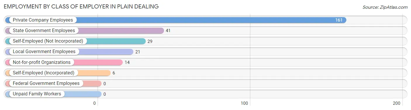 Employment by Class of Employer in Plain Dealing