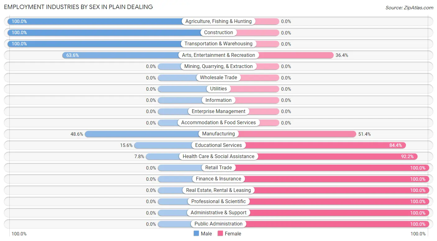 Employment Industries by Sex in Plain Dealing