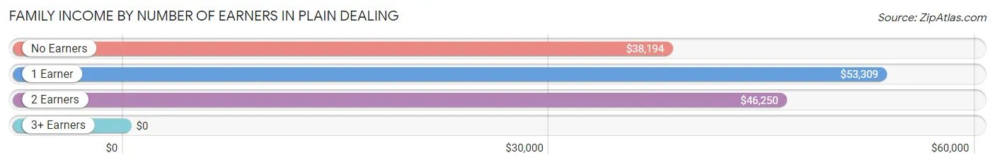 Family Income by Number of Earners in Plain Dealing