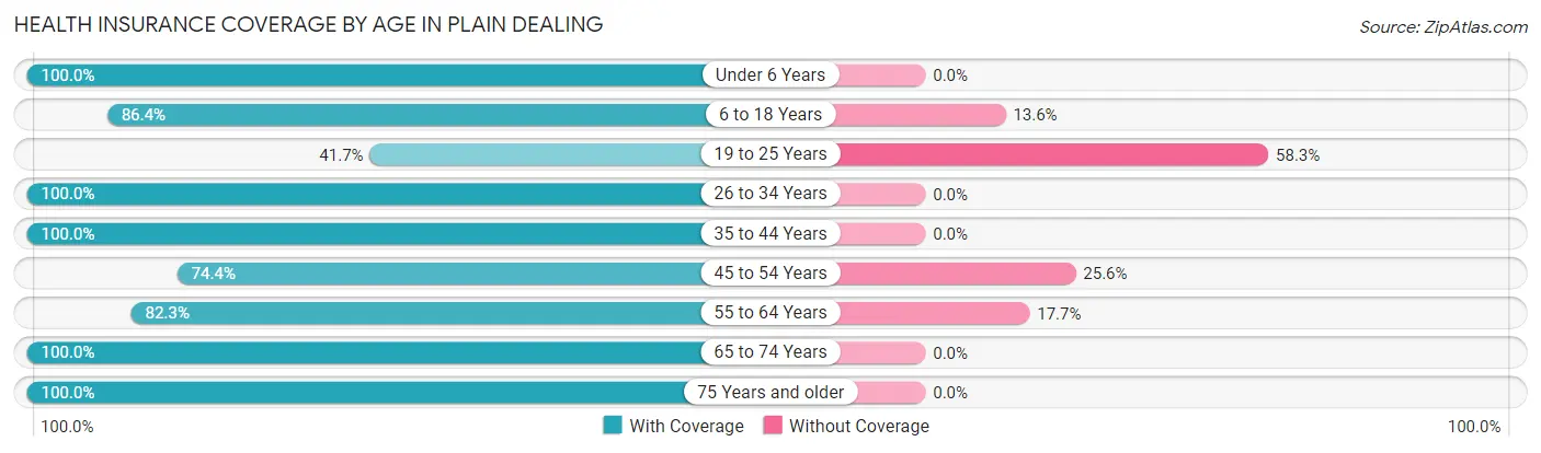 Health Insurance Coverage by Age in Plain Dealing