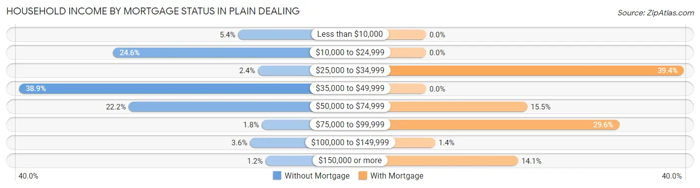 Household Income by Mortgage Status in Plain Dealing