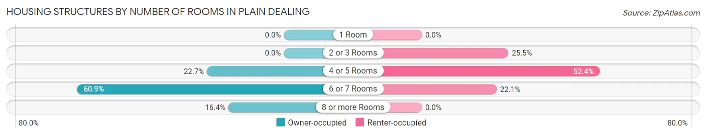Housing Structures by Number of Rooms in Plain Dealing