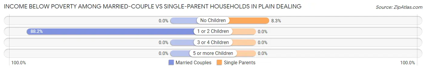 Income Below Poverty Among Married-Couple vs Single-Parent Households in Plain Dealing