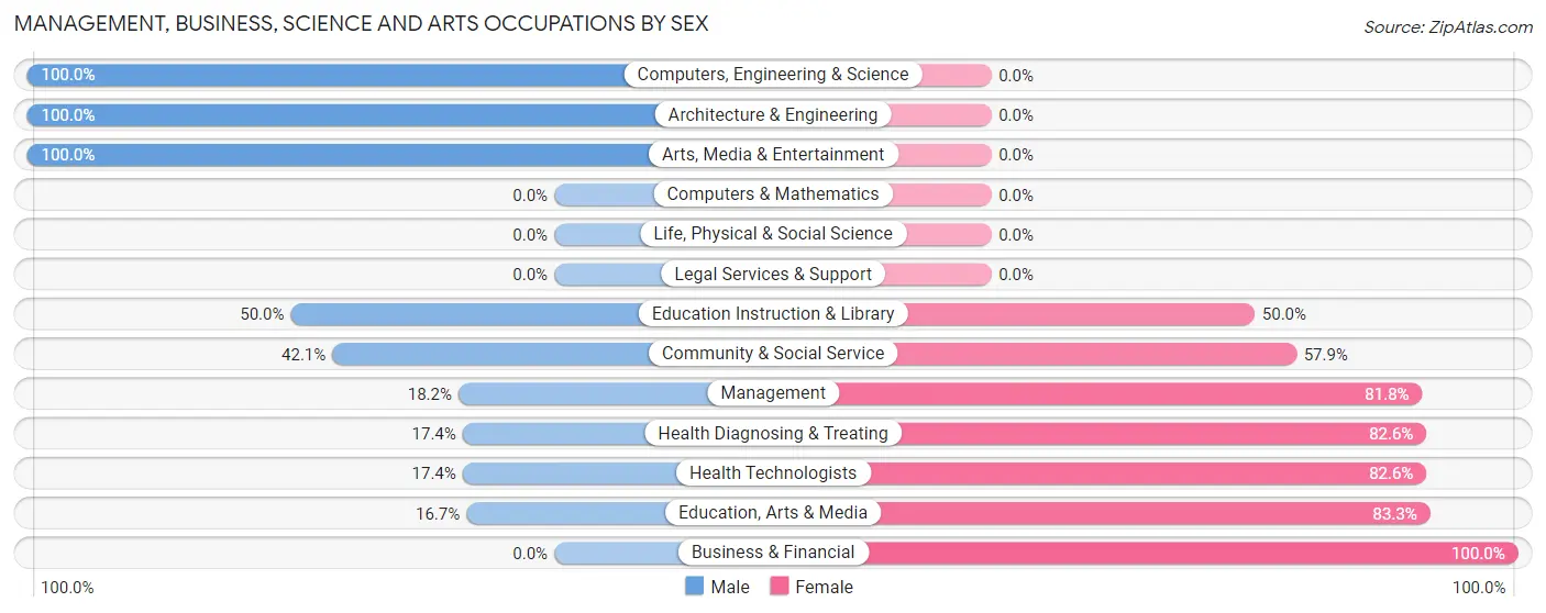 Management, Business, Science and Arts Occupations by Sex in Plain Dealing